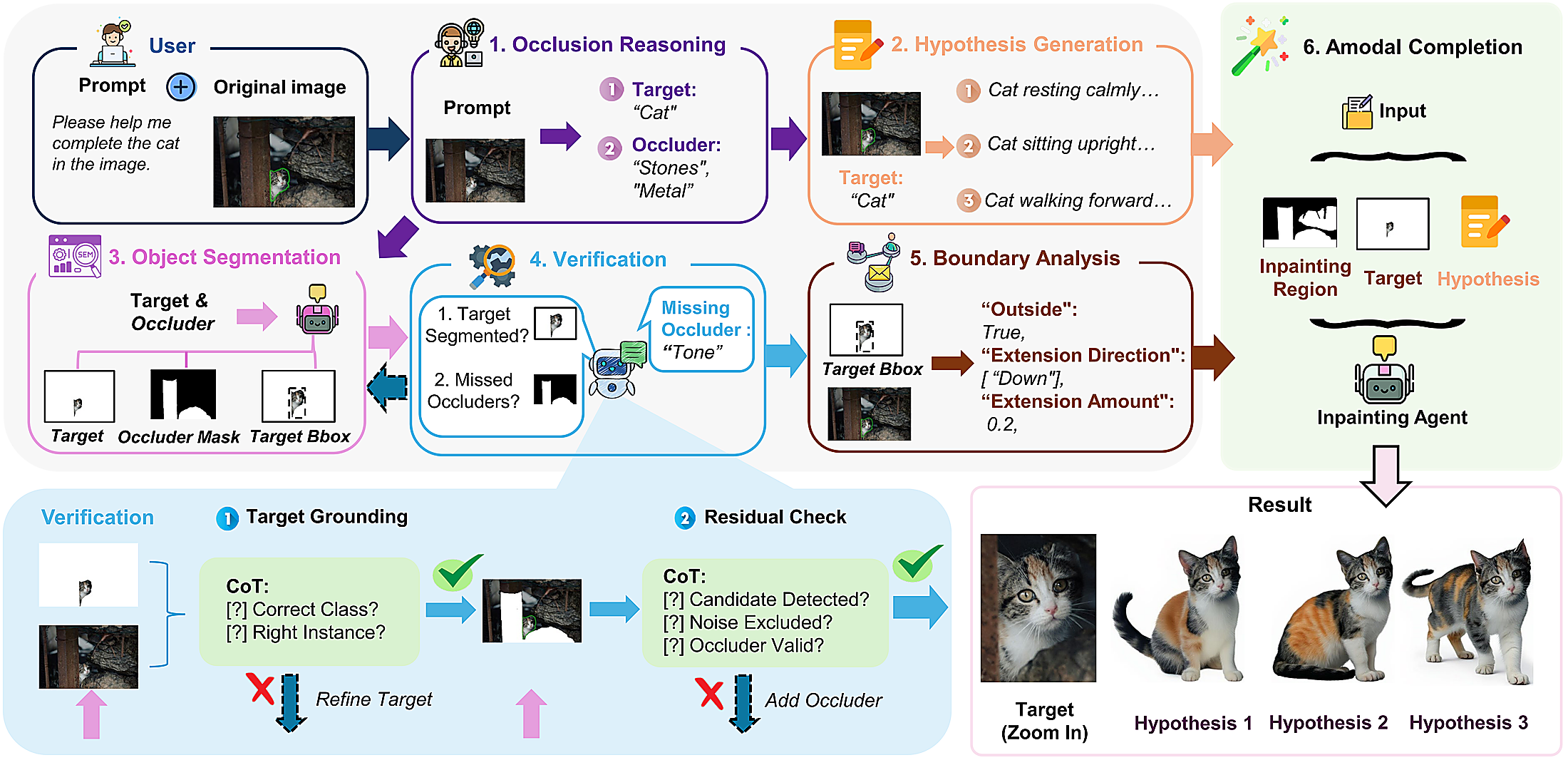 Method overview
